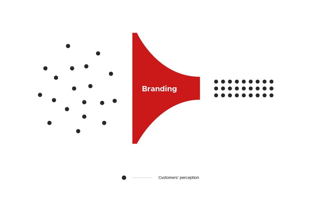 The benefit of strategic branding