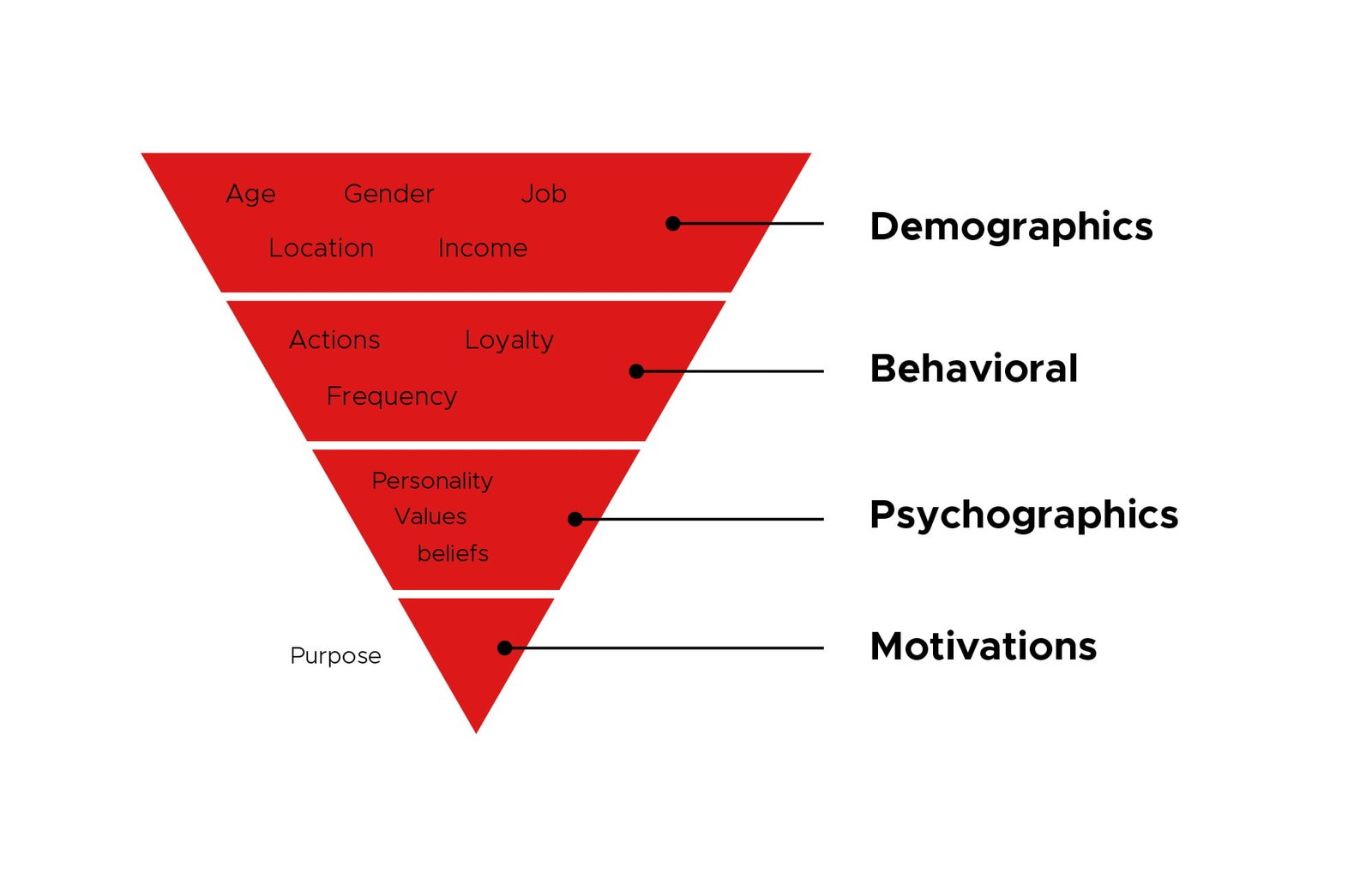4 levels of target audience understanding - Hamdi Designs