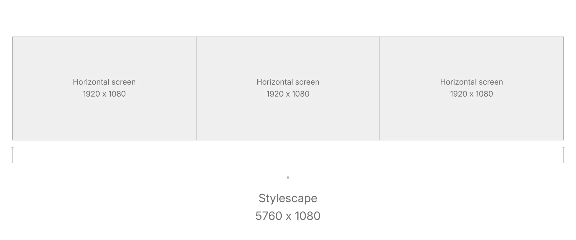 Stylescape size diagram showing a 5760 × 1080 canvas divided into three 1920 × 1080 sections.